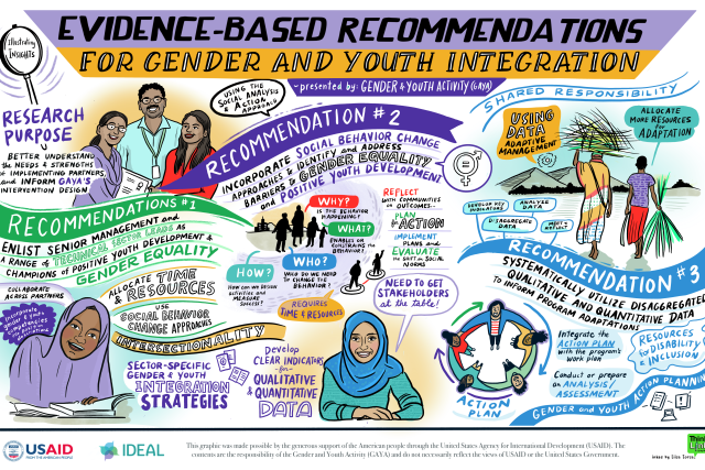 The colorful graphic presents evidence-based recommendations from the Gender and Youth Activity (GAYA) for integrating gender and youth perspectives. These recommendations aim to inform GAYA's intervention design and improve the understanding of implementing partners' needs and strengths. The recommendations include enlisting senior management and technical sector leads as champions, incorporating gender and youth competencies, collaborating across partners, utilizing social behavior change approaches.